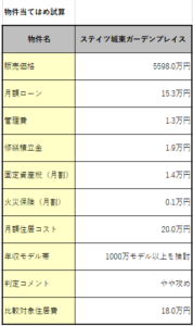 ステイツ城東グランプレイス検証のための家計PL